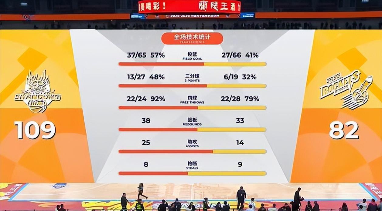 MK体育官方入口-八连胜收官临沂！山东男篮大胜宁波，外援72分+末节18-0铸就传奇